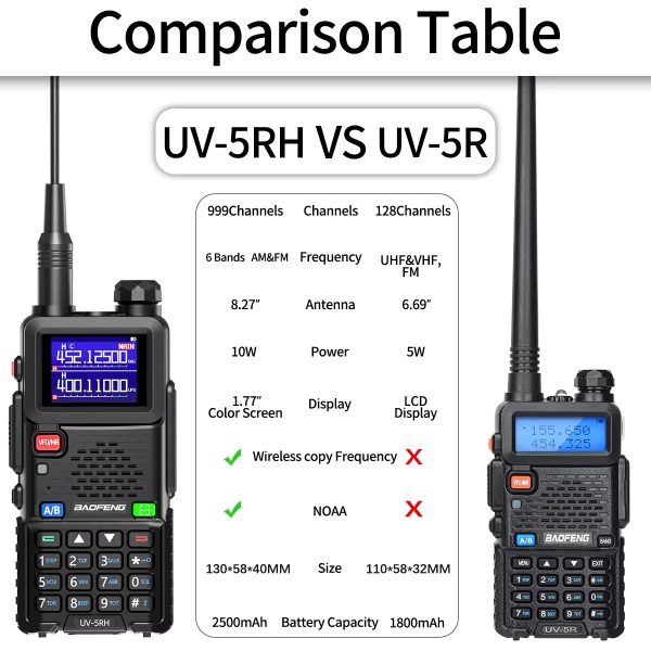 Baofeng UV-5RH 10W Multi Band Walkie Talkie Long Range Wirless Copy Frequency NOAA 999CH Type-C Upgraded UV-5R Ham Two Way Radio - Image 4